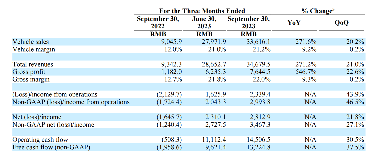 理想汽车公布Q3财报：营收346.8亿元，月赚近10亿元