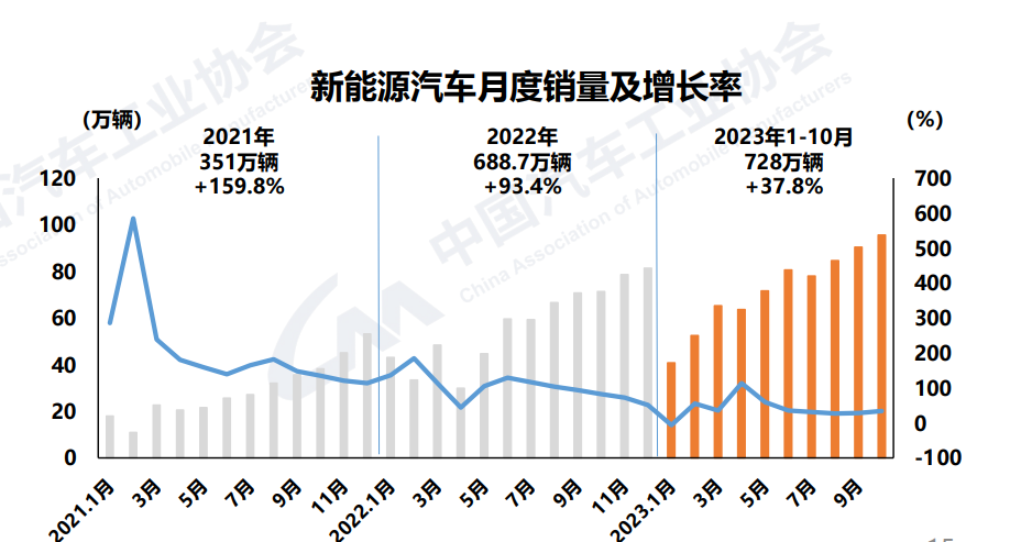 10月销量达95.6万辆，中国新能源汽车向月产销百万辆冲刺