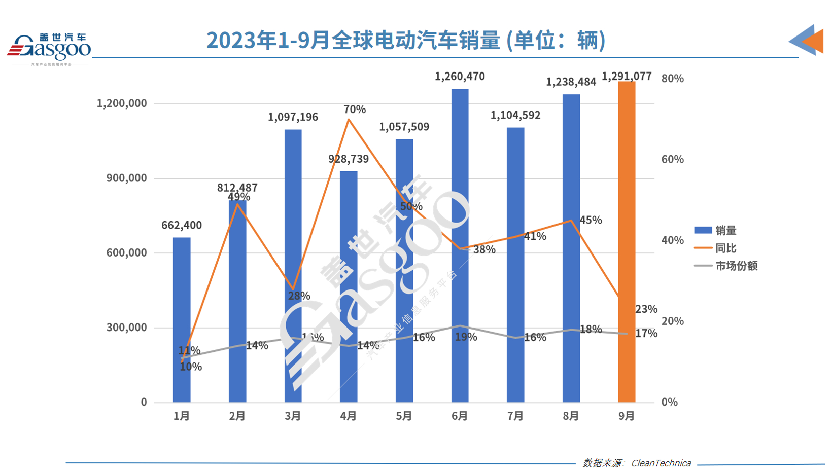 前三季度全球电动车销量：特斯拉比亚迪火拼之时，广汽埃安悄然崛起