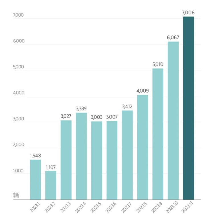 岚图汽车11月交付7006辆，12月冲击1万辆月销