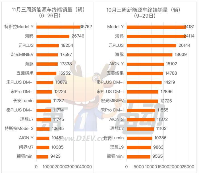 11月三周终端销量榜：海鸥/海豚环比出现下滑 AION Y跌落前十