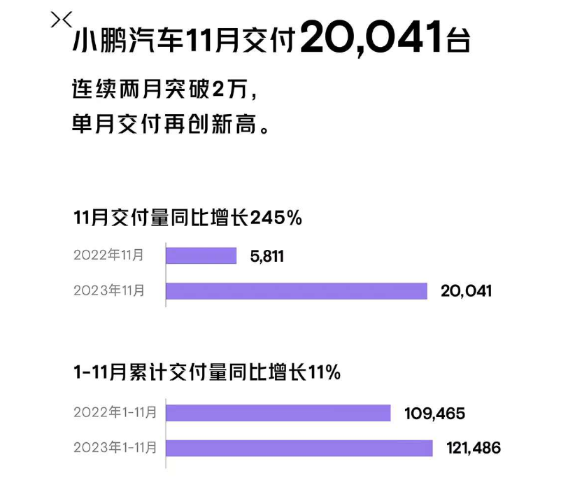 连续两个月破2万！小鹏汽车11月交付新车20,041台