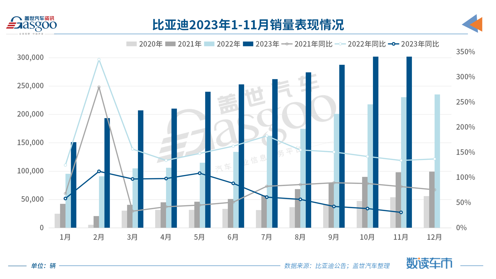 比亚迪11月销量再超30万辆，全力冲刺年销300万辆目标