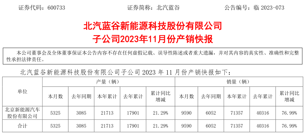 北汽蓝谷：北京新能源11月销量9590辆，同比增长58.46%