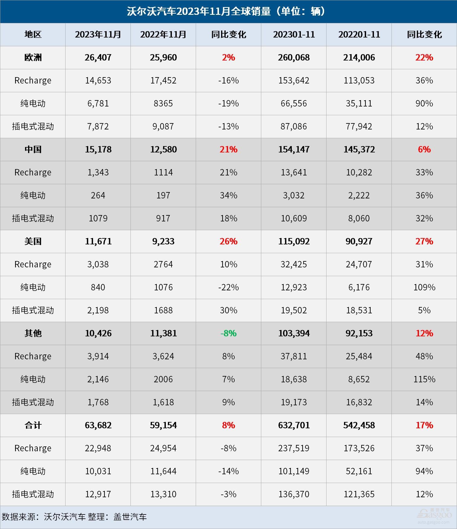 沃尔沃汽车11月全球销量增长8%，在华销量大涨21%
