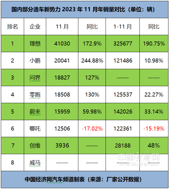 理想破30万辆,蔚来扩容换电联盟,小鹏迎拐点?