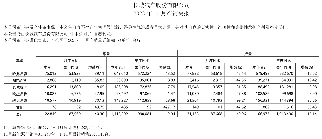 长城汽车：11月销量12.28万辆，同比增长40.3%