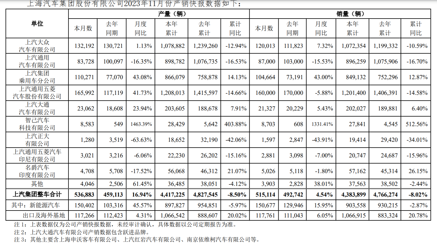 上汽集团：11月销售515114辆，同比增长4.5%