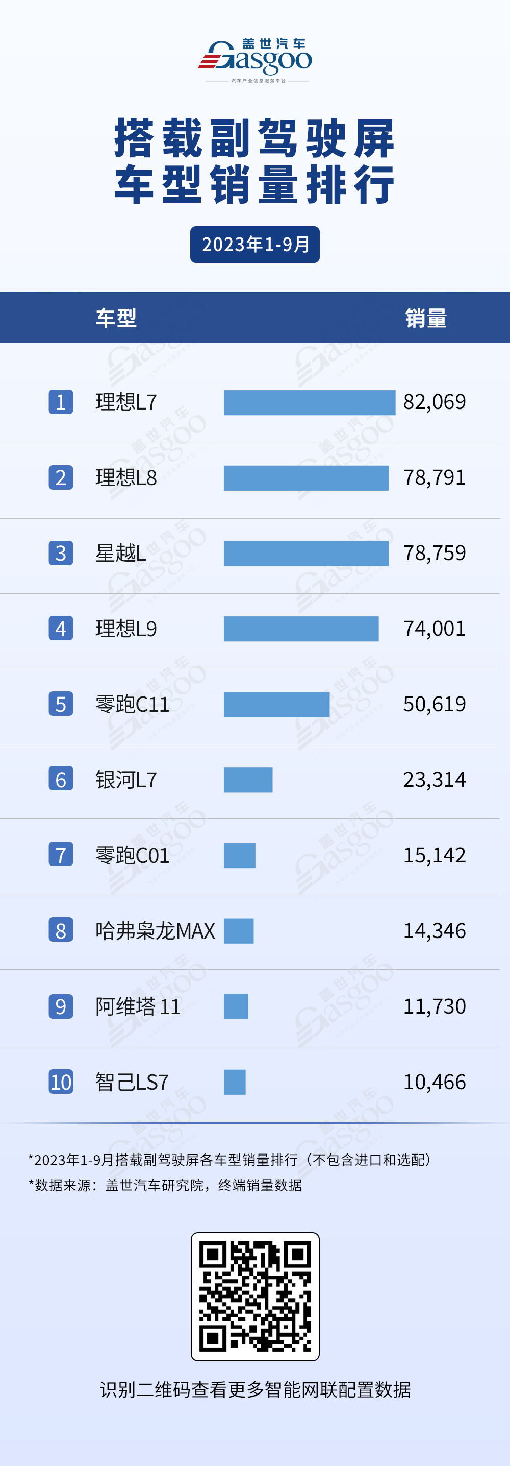 搭载副驾驶屏车型销量排行 | 盖世汽车配置数据库