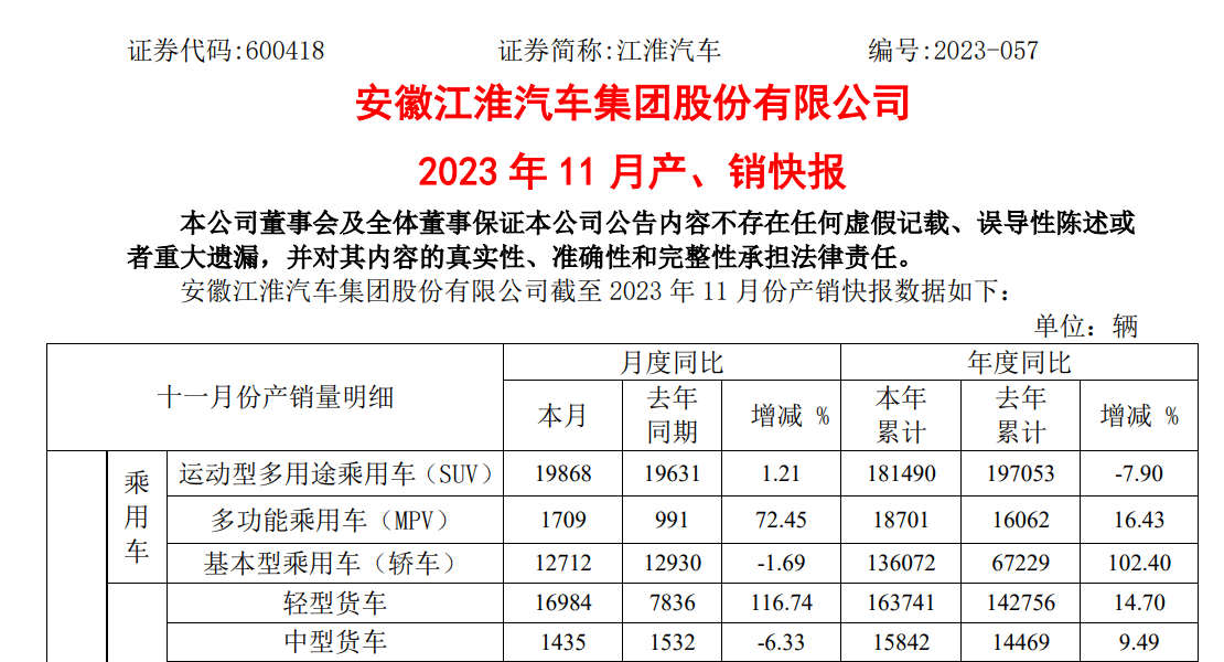 江淮11月销5.4万辆，前11月销量已超2022年全年
