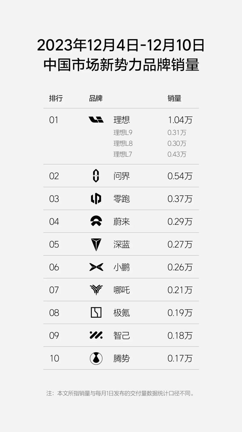 理想汽车上周销量破1万辆，本月挑战月销5万辆目标