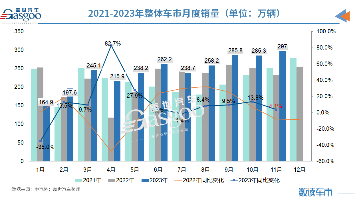 前11个月销量已超2022年全年，中汽协：今年有望突破3000万辆