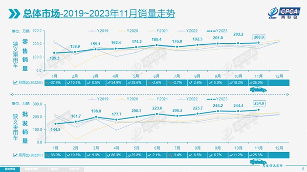 11月乘用车零售增长26%，新能源渗透率突破四成