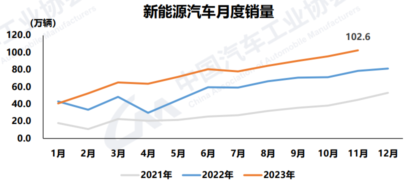 产销双双突破百万！11月新能源汽车销量达102.6万辆