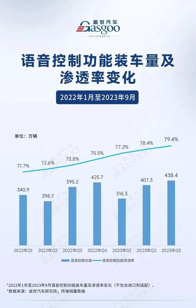 车载语音识别渗透率再创新高｜盖世汽车配置数据库