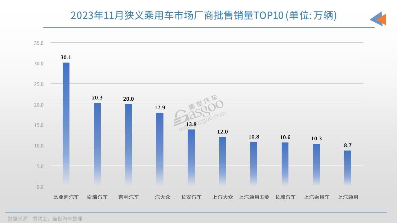 11月车企销量TOP10：比亚迪月销再超30万，合资新能源车开始“冒头”