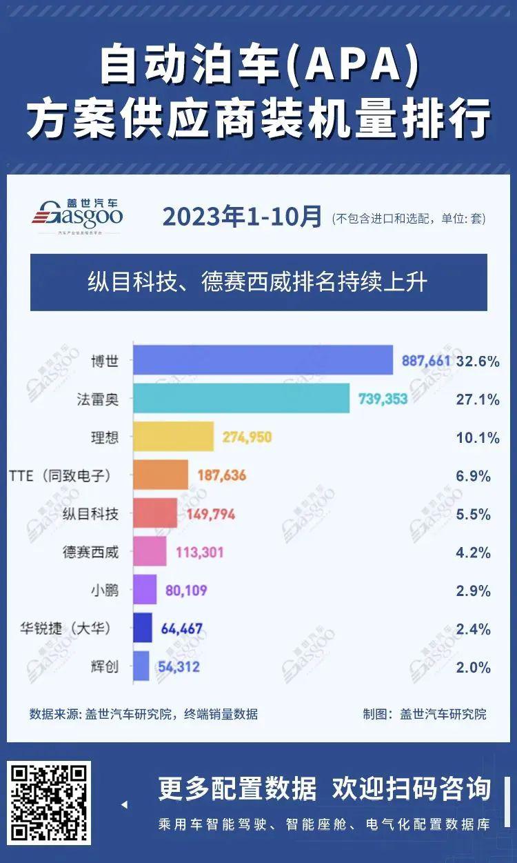 超过15%的乘用车配备自动泊车功能 | 盖世汽车配置数据库