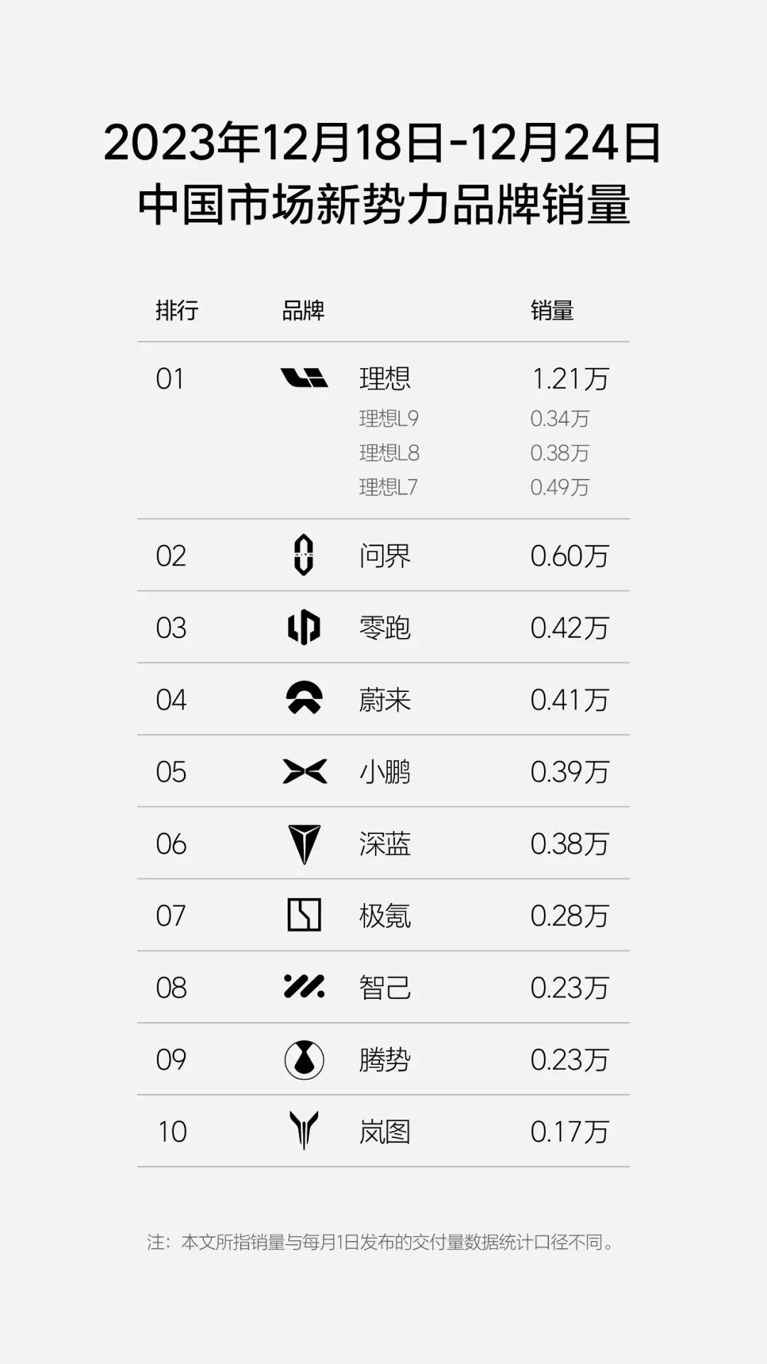 单周销量再创新高！理想12月冲刺5万辆目标“稳了”？