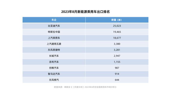 8月新能源乘用车出口7.8万辆 比亚迪、特斯拉、上汽乘用车位居前三