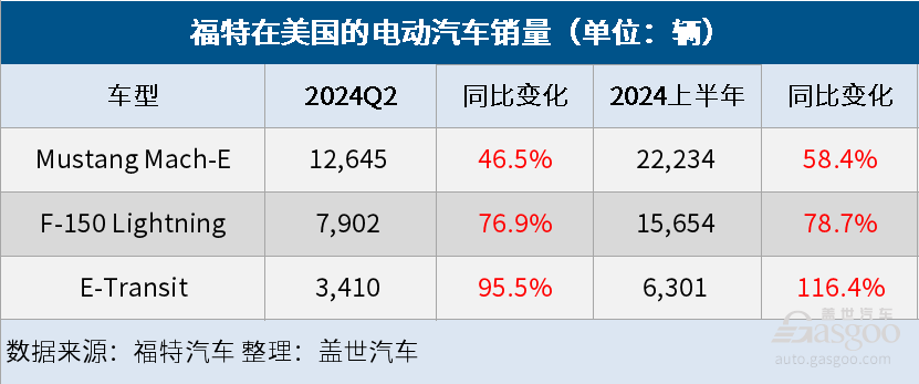 福特第二季度电动车销量激增，在美国仅次于特斯拉