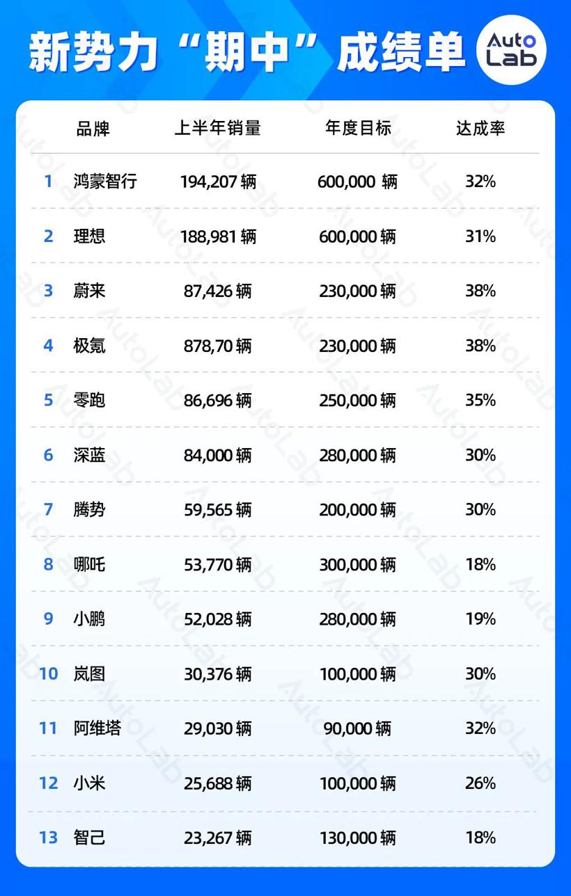 半年过去了，新势力哪些车最好卖