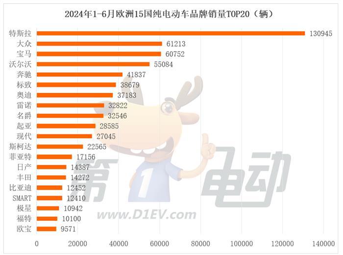 上半年那些出口欧洲的中国纯电动车销量怎么样？