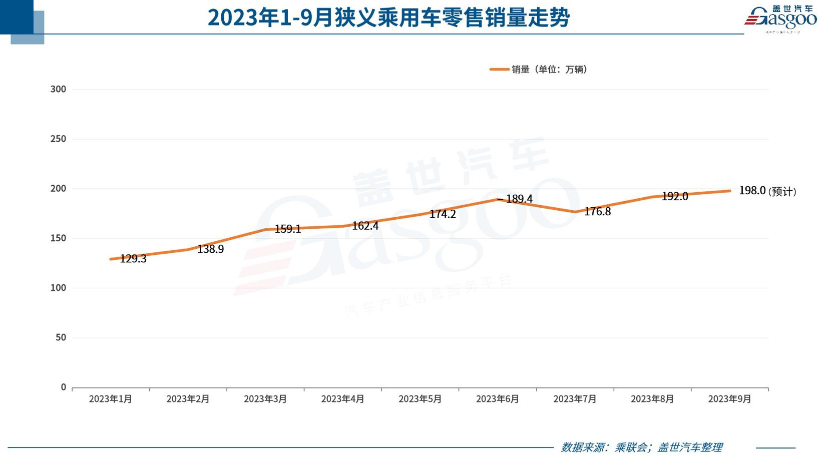 乘联会：9月狭义乘用车零售预计198万辆，新能源预计75万辆
