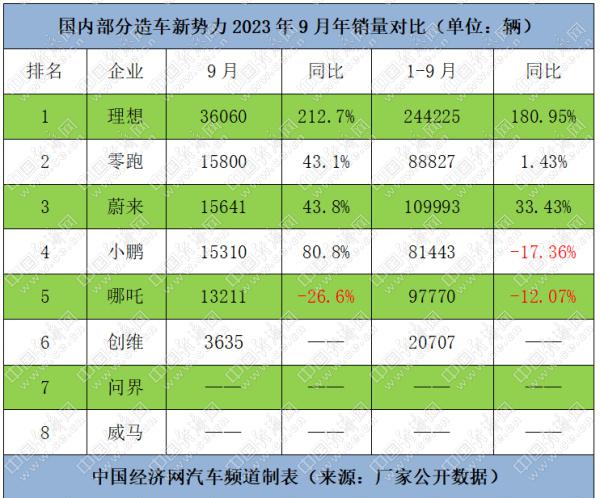 新势力“金九”普涨，哪吒尚未走出负增长