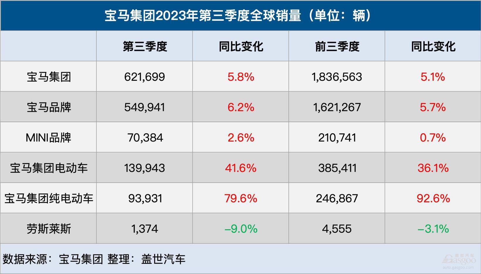 宝马集团Q3全球销量增长6%，纯电销量大涨80%