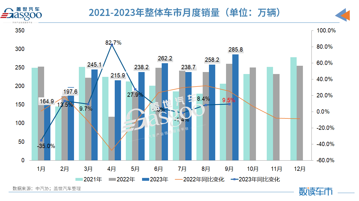 三季度车市超预期收官，2023年产销有望突破历史至2900万辆