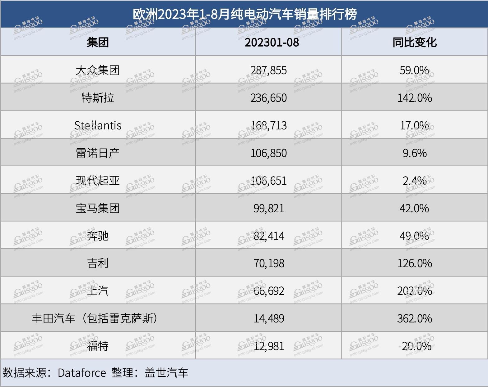 欧洲1-8月电动汽车销量排行：大众集团第一，MG品牌第四