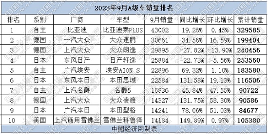 9月A级车:秦PLUS锁定年度销冠,ID.3异军突起