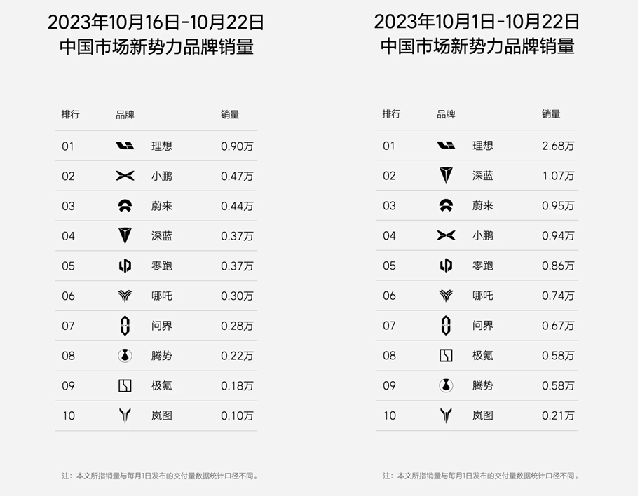 理想汽车10月第三周销量0.9万辆，本月有望超4万