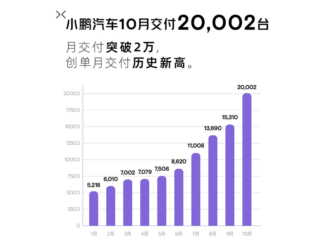 突破2万台，小鹏汽车刷新单月交付纪录