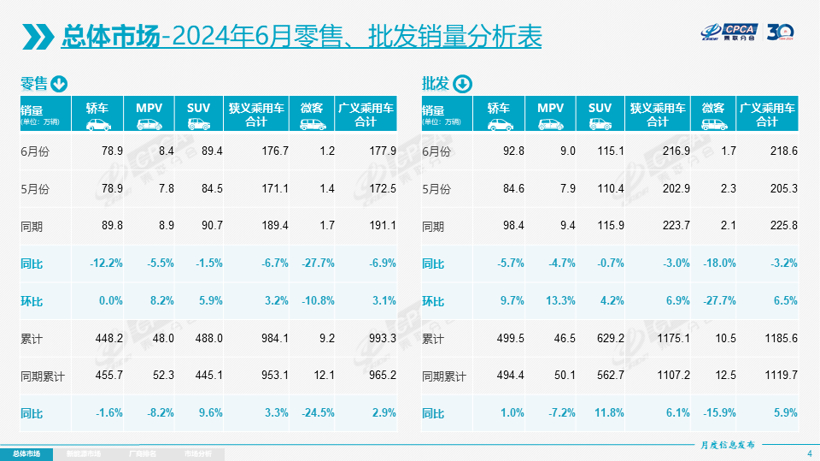 6月乘用车零售176.7万辆，7月车市进入休整期