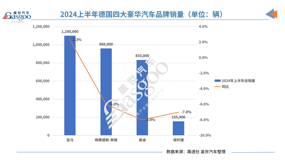 宝马品牌上半年全球销量增长2.3%，奔驰、奥迪下跌