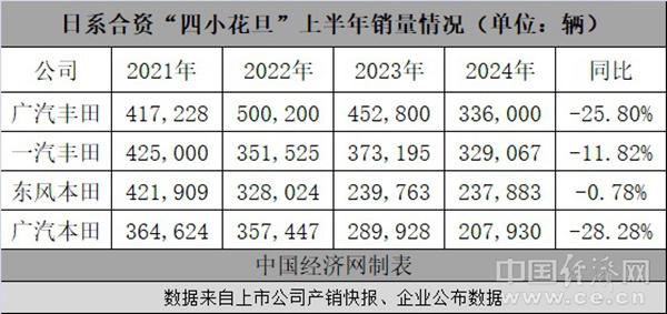 ​“四小花旦”上半年持续滑落，日系车能否触底反弹