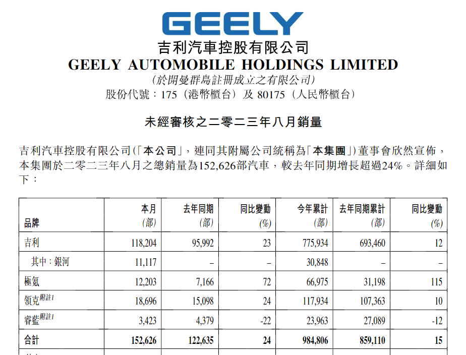 吉利汽车8月销量152626辆，新能源占比约31%