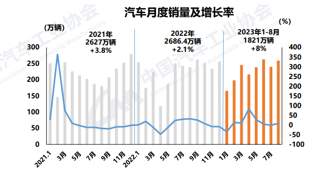 1-8月新能源汽车销量537.4万辆，同比增长39.2%