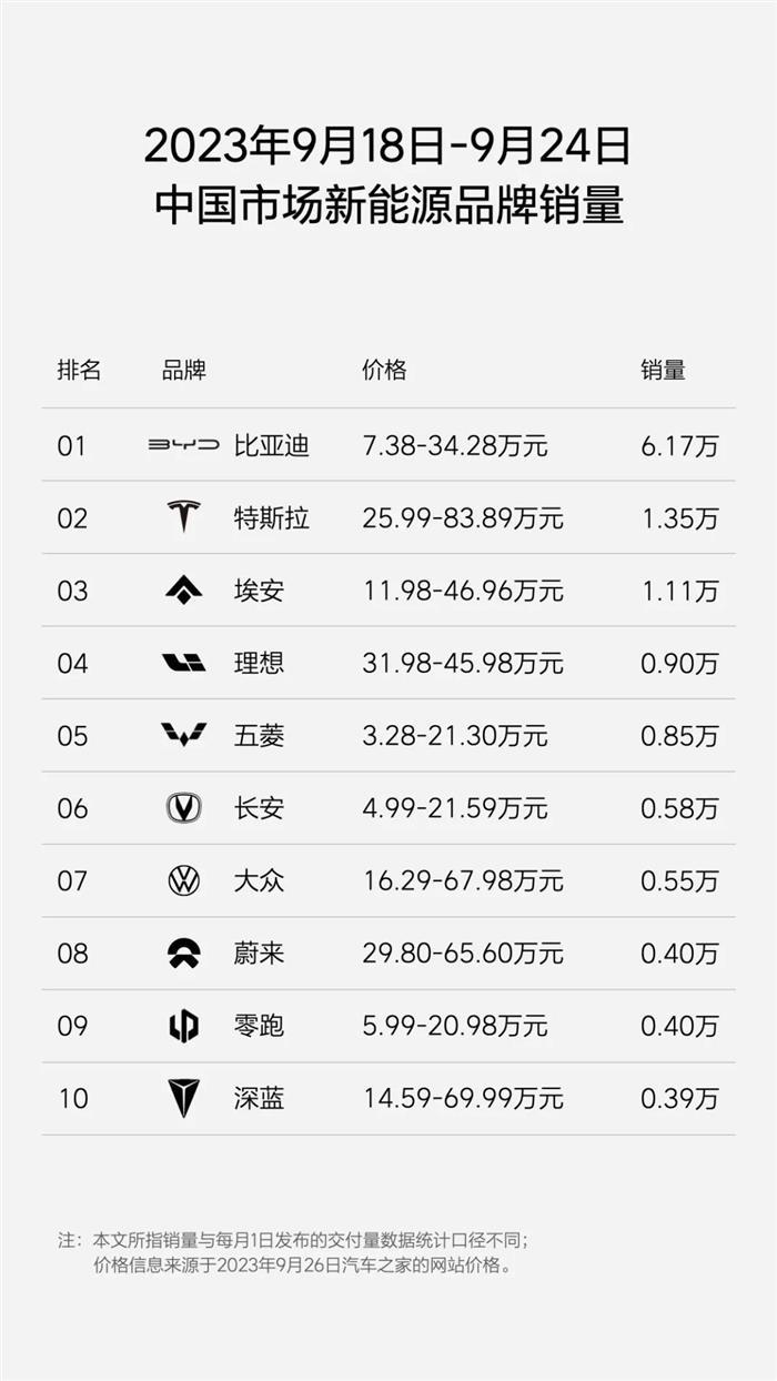 9月前三周新能源车销量公布：比亚迪17.62万领跑 理想逼近3万辆