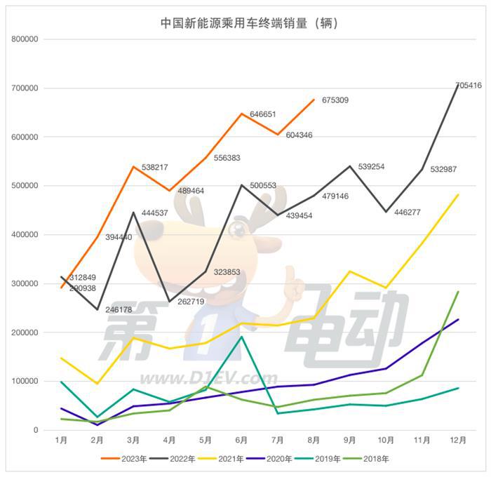 8月终端销量榜：比亚迪秦PLUS DM-i跌落前三 深蓝S7首上榜