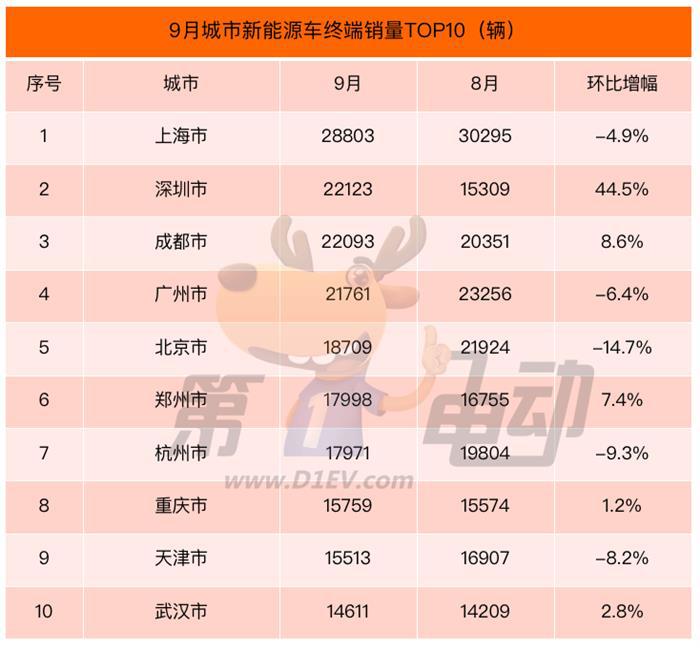 9月城市终端销量榜：成都大涨86%跻身第三，特斯拉和比亚迪在上海暴跌超2