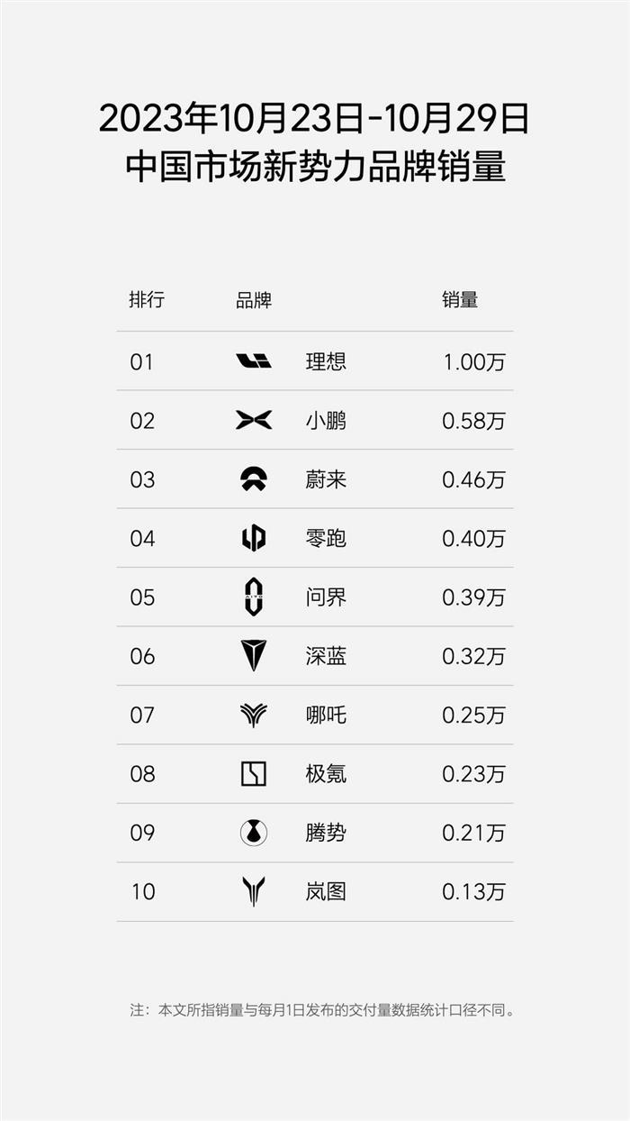 理想汽车月销4万辆目标即将达成，继续挑战月销5万