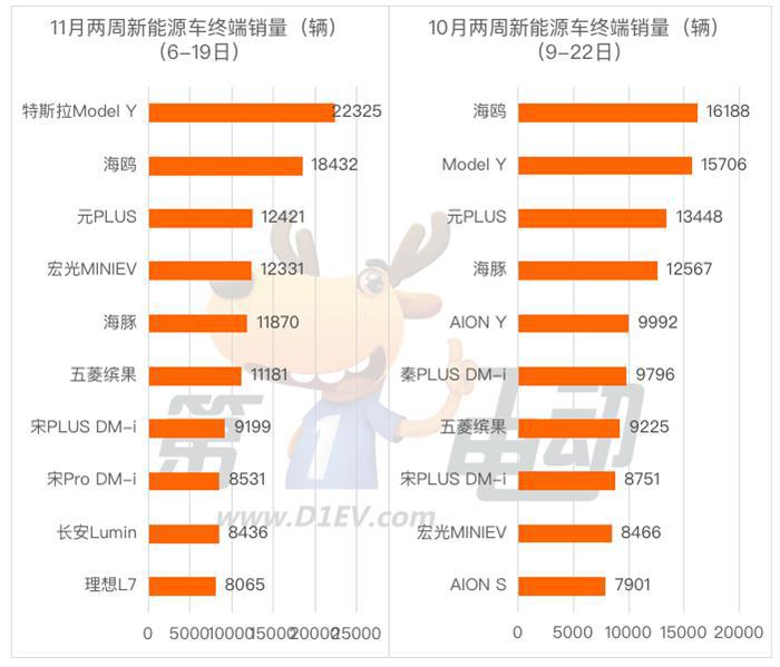 11月两周终端销量榜：宏光MINIEV重生 秦PLUS DM-i跌出前十