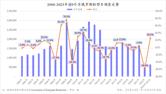 今年中国汽车在俄罗斯份额或突破50%，10月十强已占七席