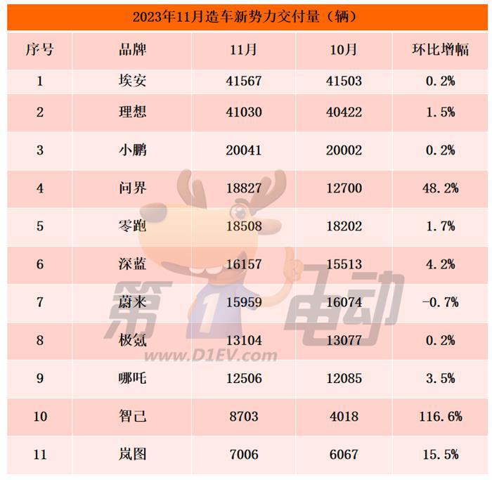 11月新势力榜：小鹏首破2万辆重回前三 问界强势崛起跻身第四