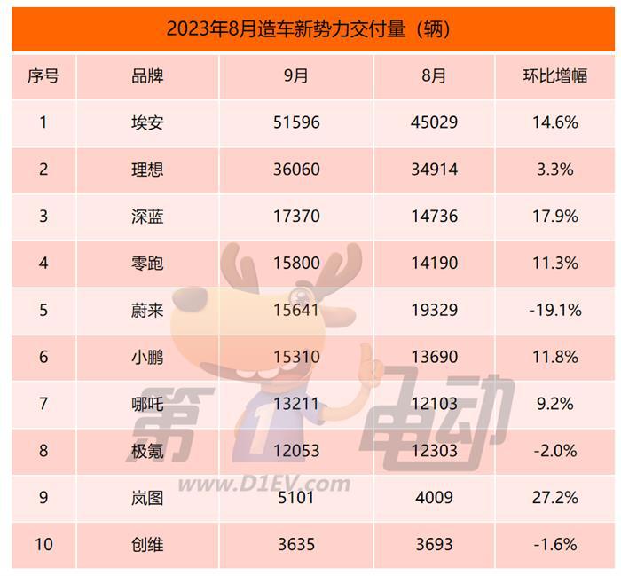 9月新势力榜：理想超3.6万辆再创历史新高 深蓝首次跻身前三