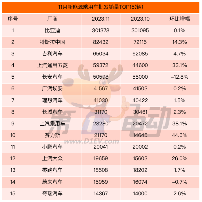 11月车企新能源批发销量榜：五菱逼近6万辆重回前五 赛力斯首破2万辆跻身前十