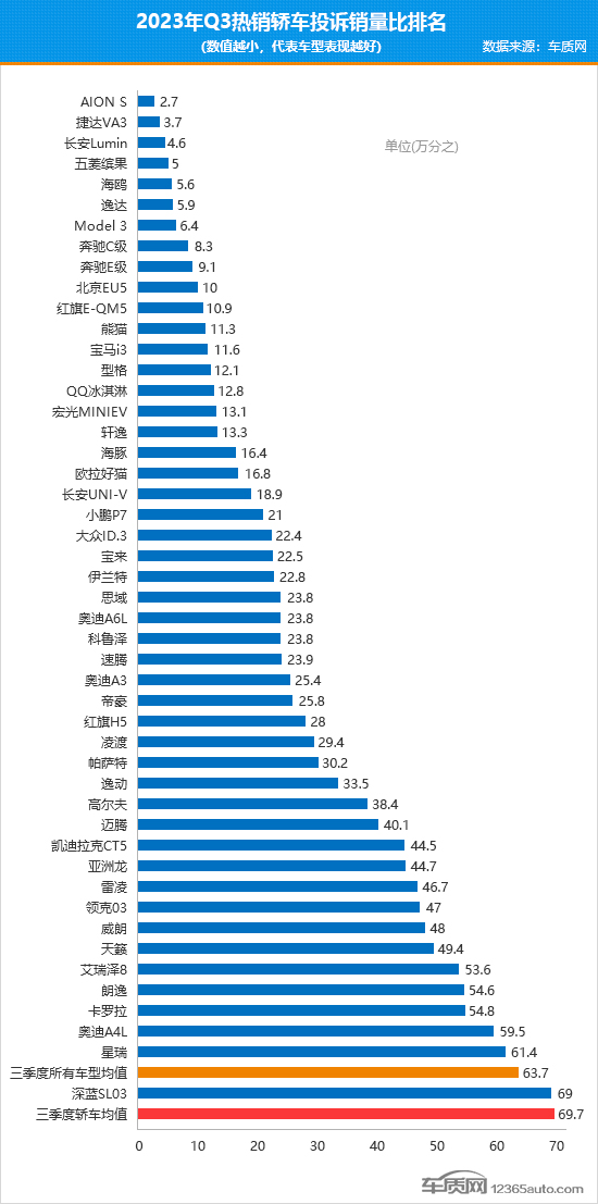2023年三季度热销轿车投诉销量比排行