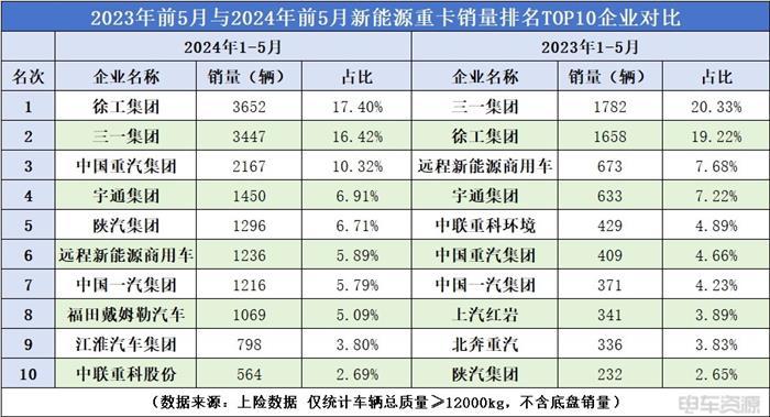 传统强者开始发力？新能源重卡行业要“变天”？